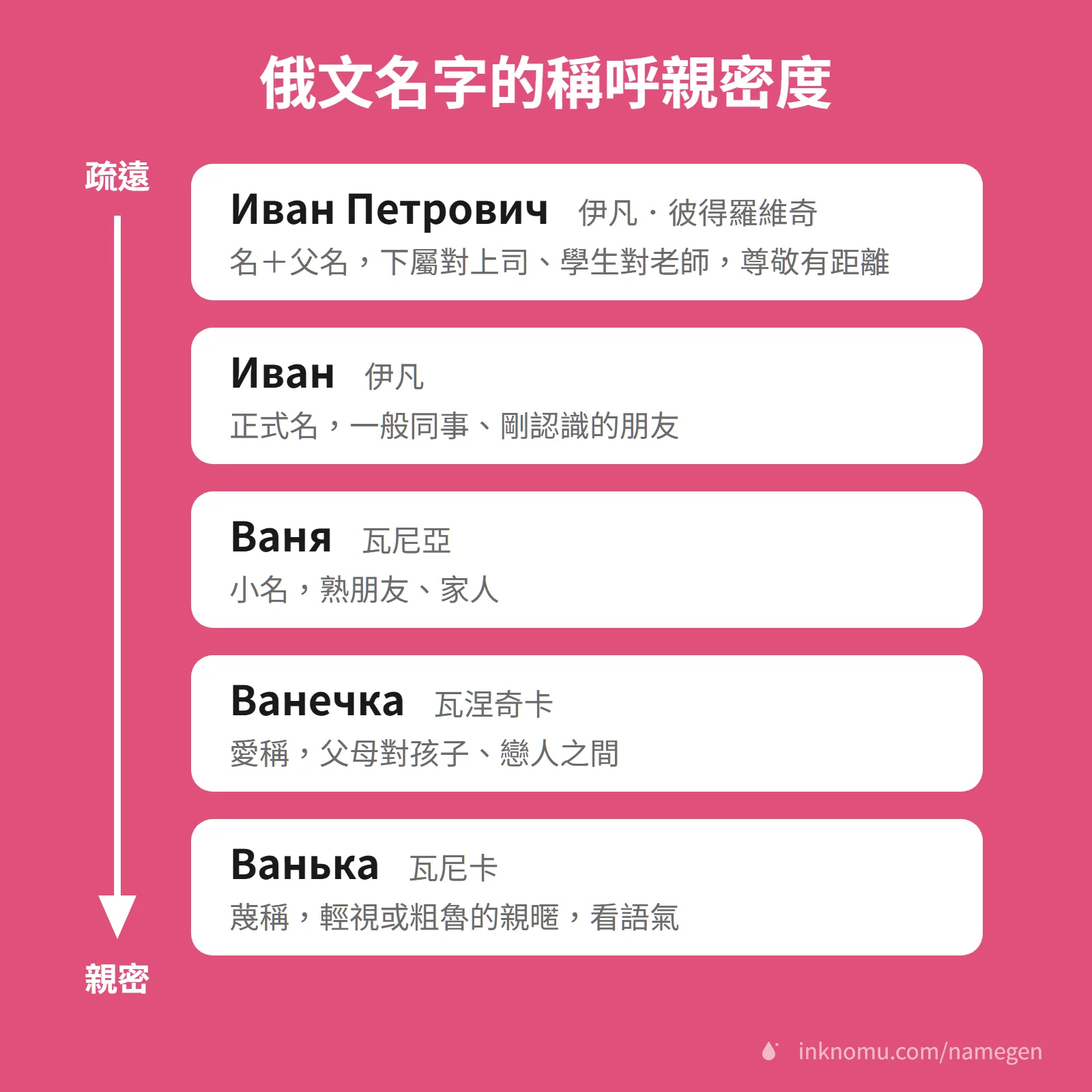 俄文名字稱呼親密度說明，同一個伊凡從名加父名、正式名、小名、愛稱、蔑稱