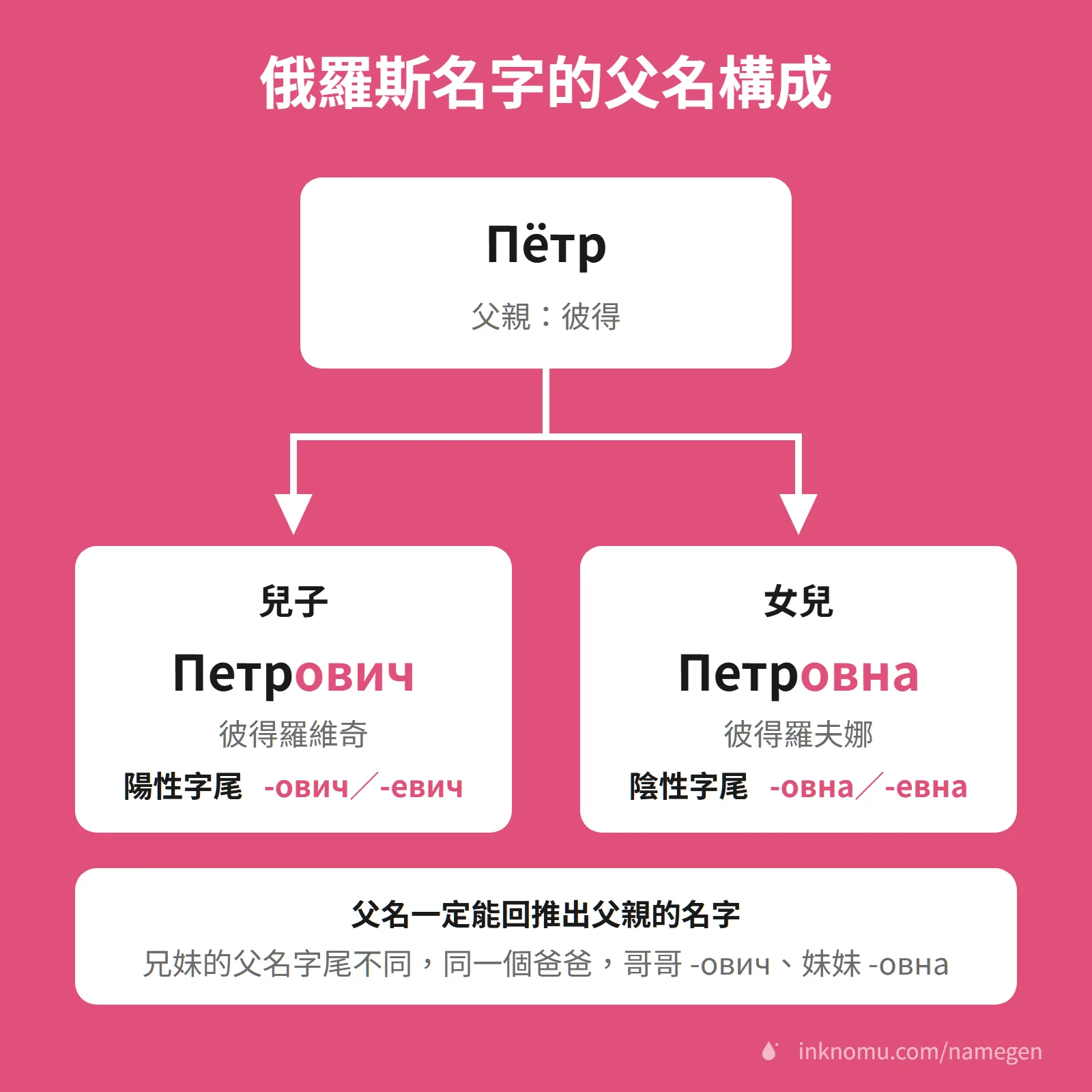 俄羅斯名字的父名構成圖解，父親彼得的兒子父名字尾是 -ович，女兒是 -овна