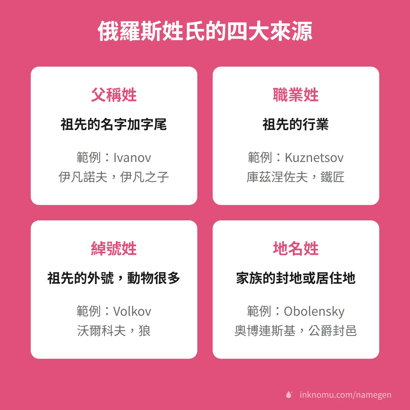 俄羅斯姓氏四大來源圖解，父稱姓 Ivanov、職業姓 Kuznetsov、綽號姓 Volkov、地名姓 Obolensky